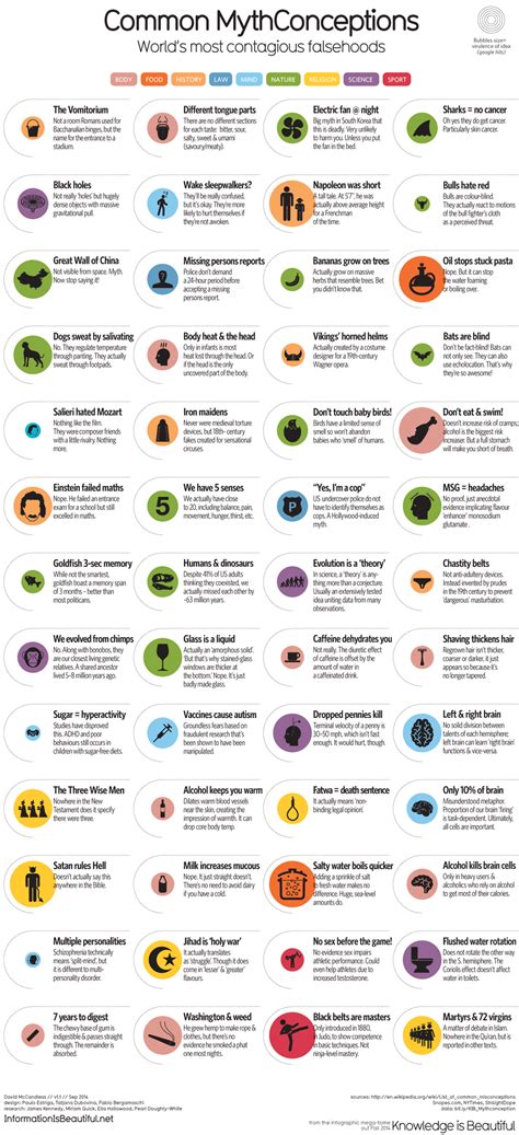 List of common misconceptions .